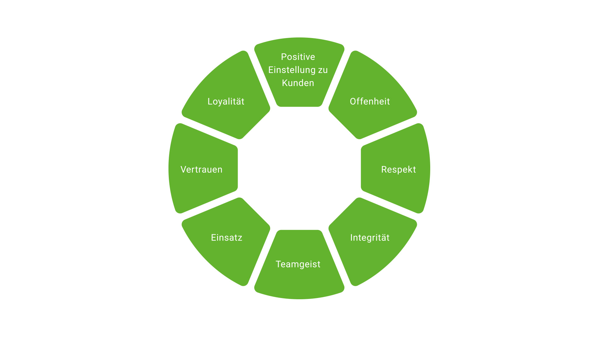 8 Prinzipien von COMPO EXPERT in einem Diagramm