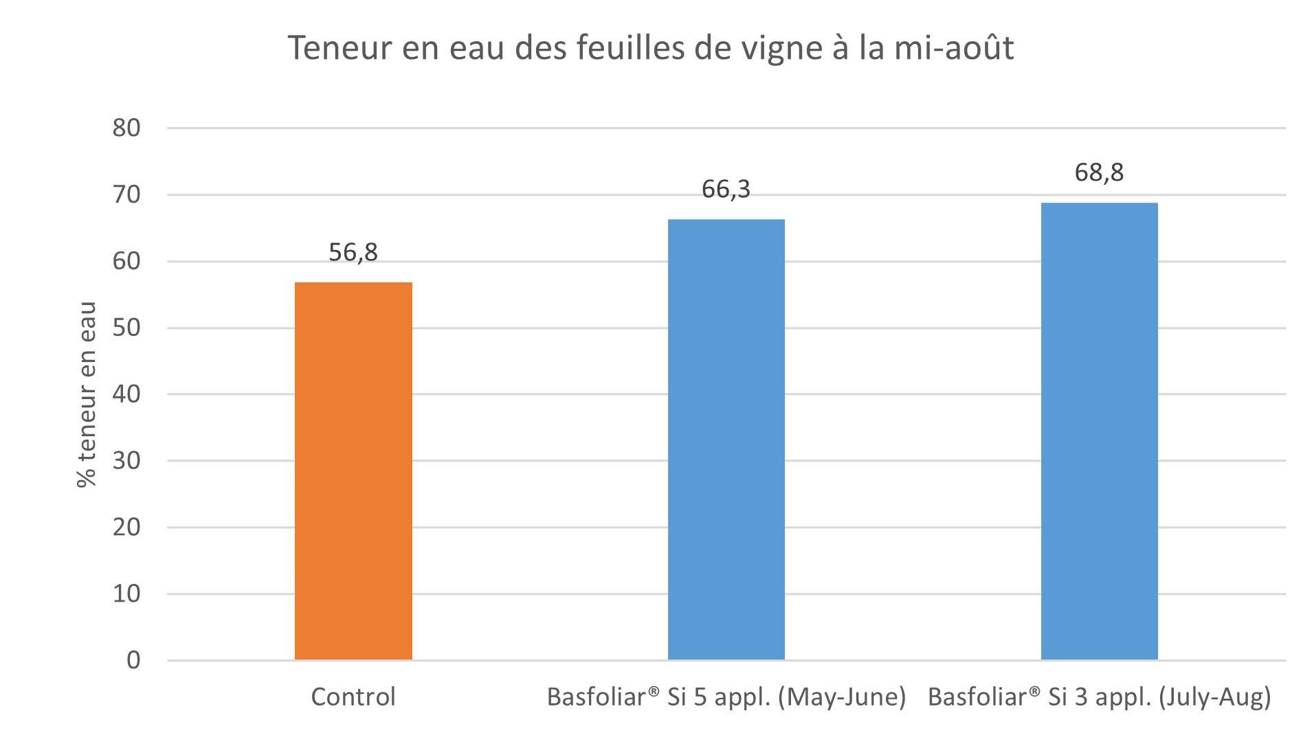 silice augmente teneur en eau des feuilles de vigne