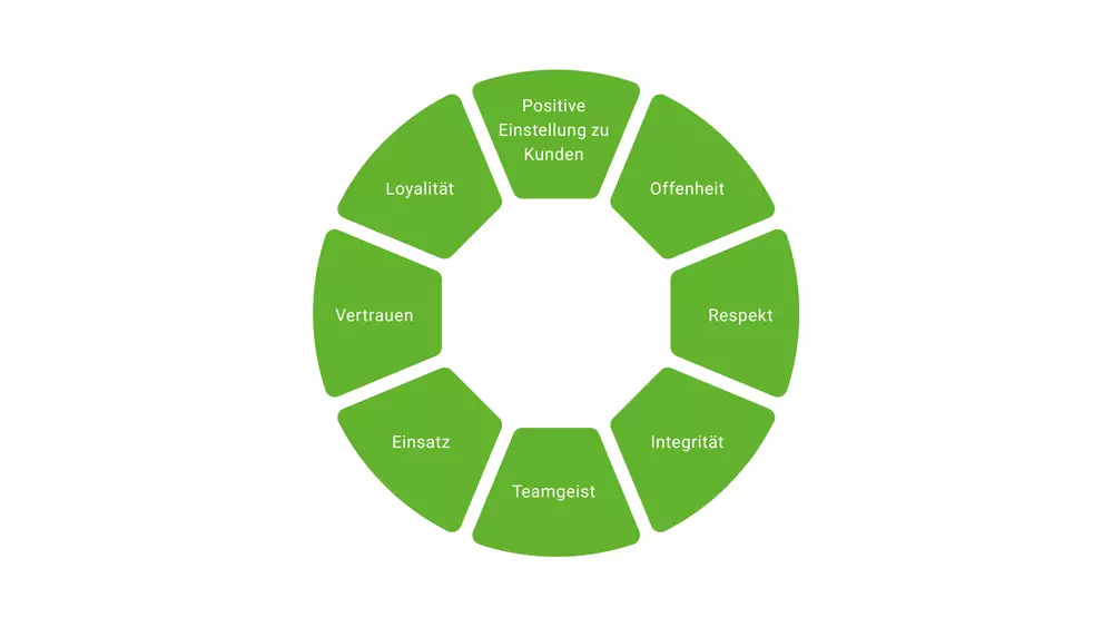 8 Prinzipien von COMPO EXPERT in einem Diagramm