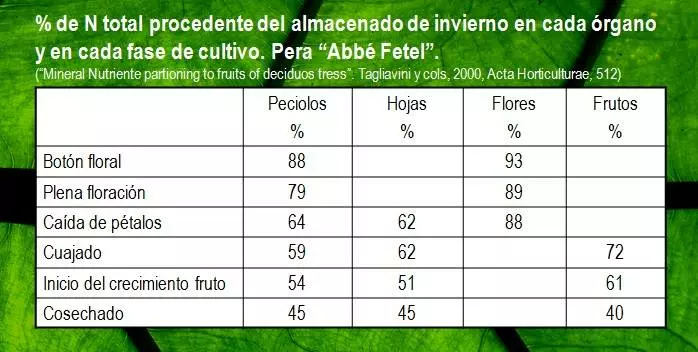 La importancia de la fertilización post-cosecha en leñosos