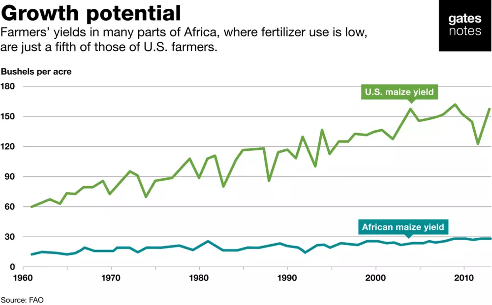 FAO - Growth potential