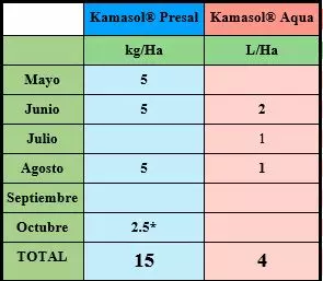 Protocolo aplicación KAMASOL® Presal SP + Kamasol® Aqua SL