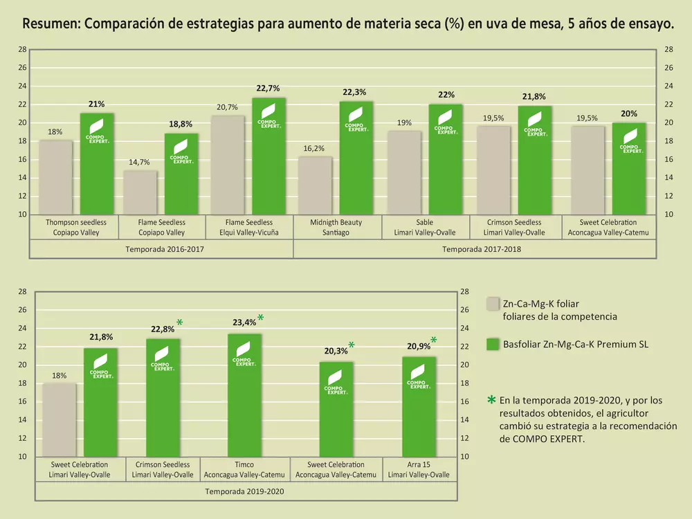 Gráfico Materia Seca