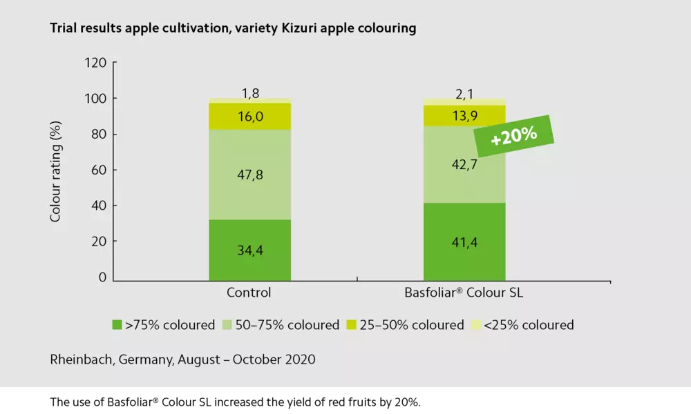 blog-basfoliar-colour-sl-grafik-2.