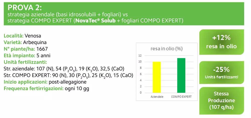 CONFRONTO TRA LA STRATEGIA DI NUTRIZIONE EFFICIENTE DI COMPO EXPERT E UNA LINEA TRADIZIONALE