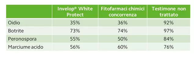Media di prove di incidenza confrontando Invelop® White Protect con alcuni dei più diffusi fitofarmaci chimici presenti in commercio
