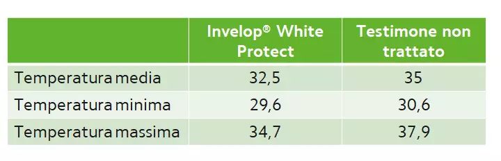 Efficacia di Invelop® White Protect sulla riduzione della temperatura sulla superficie degli acini; media di 3 anni di prove (2009-11)