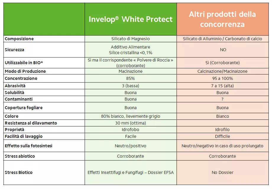 Differenze significative tra Invelop® White Protect ed i principali prodotti della concorrenza