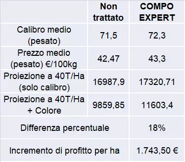 Aumento del profitto prove melo Landini