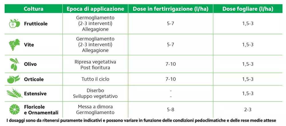 dosi Basfoliar Aktiv SL