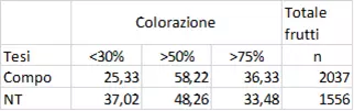 risultati prove melo Landini