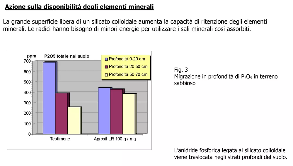 agrosil disponibilità elementi minerali
