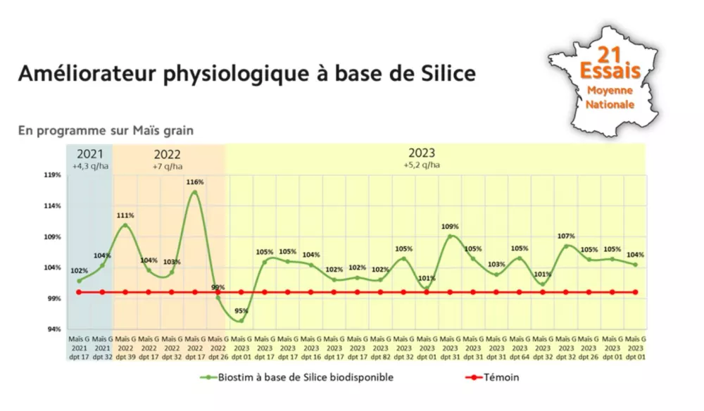 Fertilisation associée_silice