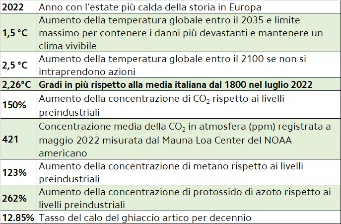 tabella climate change