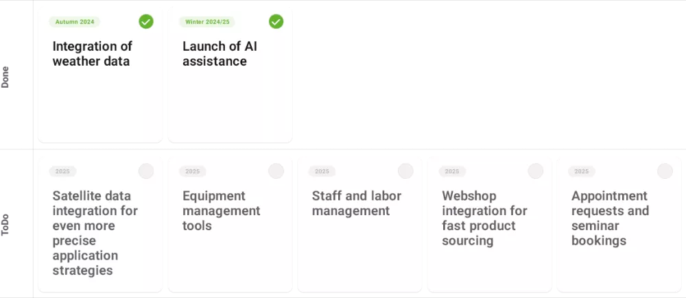 List of Done and ToDo Features