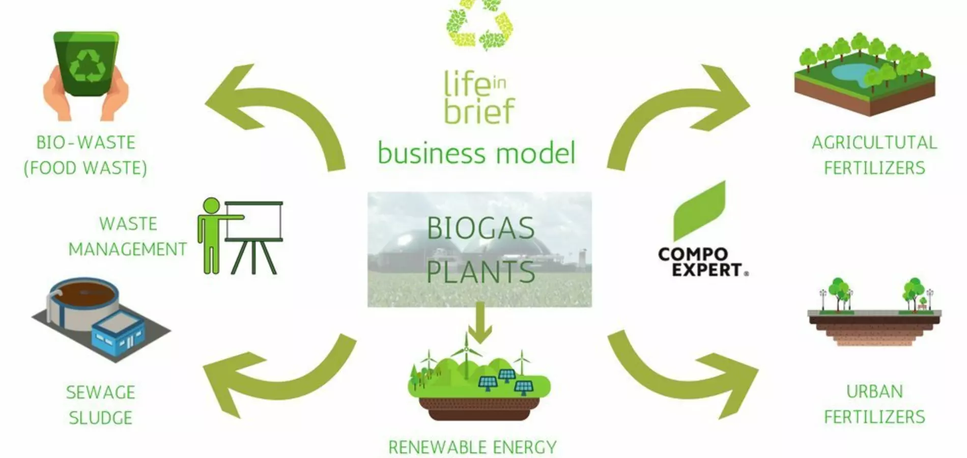 ¿Pueden convertirse los residuos de una planta de biogás en fertilizante?